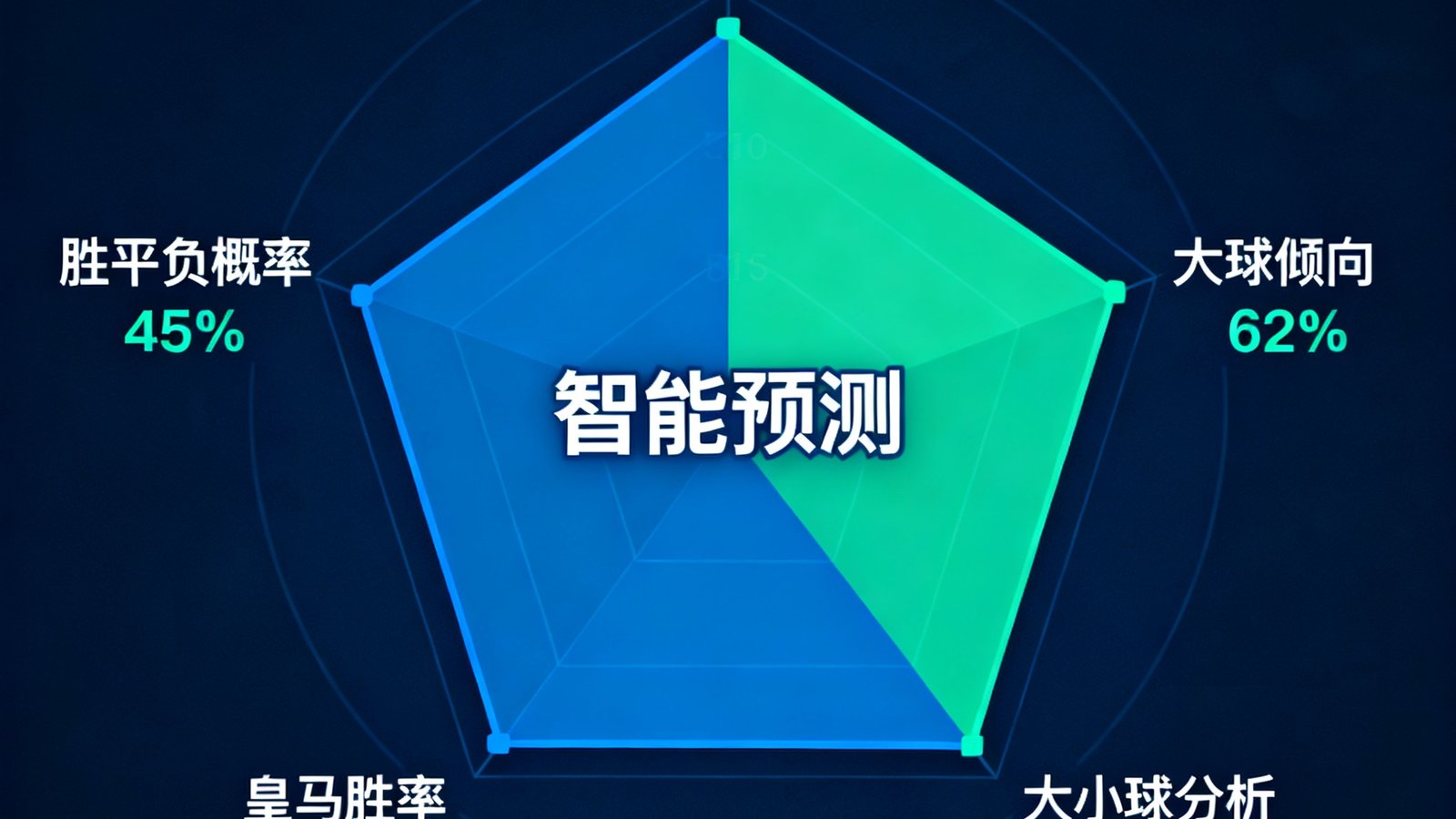 智能预测雷达图：胜平负概率与大小球分析，皇马胜率45%，大球倾向62%